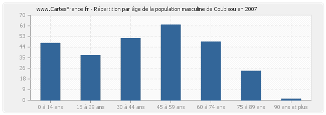 Répartition par âge de la population masculine de Coubisou en 2007