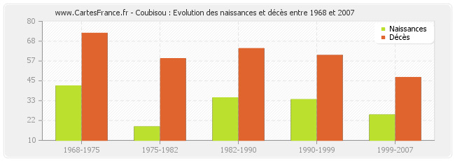 Coubisou : Evolution des naissances et décès entre 1968 et 2007