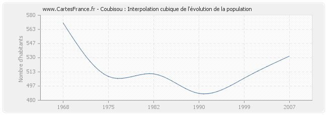 Coubisou : Interpolation cubique de l'évolution de la population
