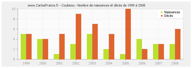Coubisou : Nombre de naissances et décès de 1999 à 2008