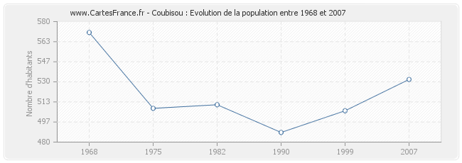 Population Coubisou