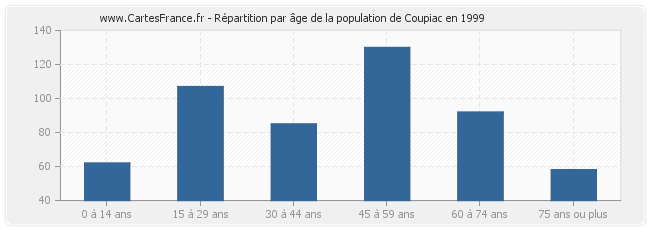Répartition par âge de la population de Coupiac en 1999