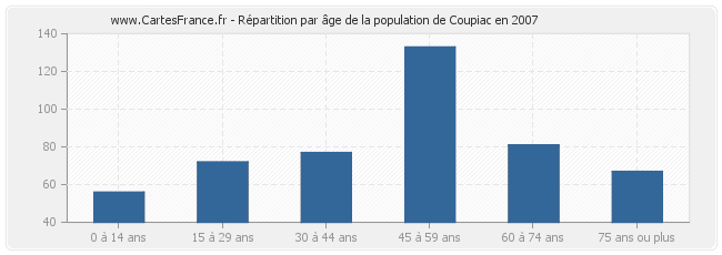 Répartition par âge de la population de Coupiac en 2007