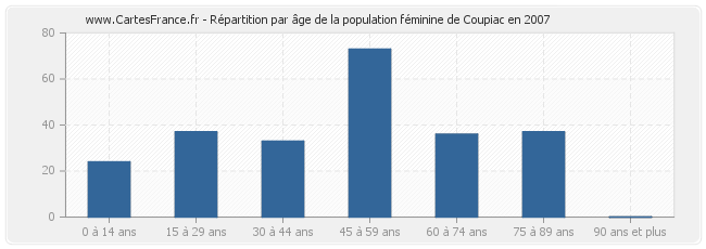 Répartition par âge de la population féminine de Coupiac en 2007