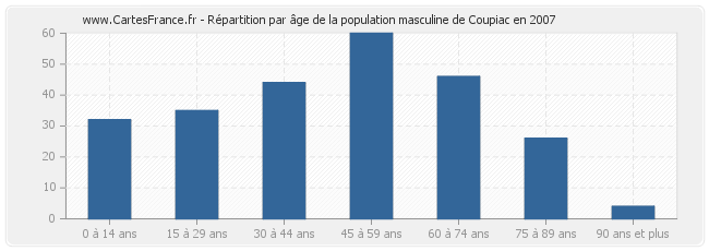 Répartition par âge de la population masculine de Coupiac en 2007