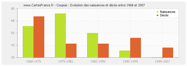 Coupiac : Evolution des naissances et décès entre 1968 et 2007