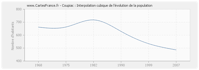 Coupiac : Interpolation cubique de l'évolution de la population