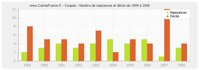 Coupiac : Nombre de naissances et décès de 1999 à 2008