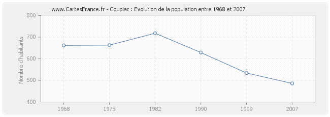 Population Coupiac