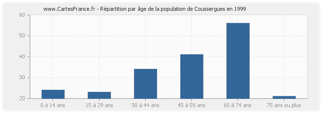 Répartition par âge de la population de Coussergues en 1999