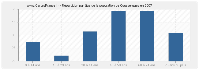 Répartition par âge de la population de Coussergues en 2007