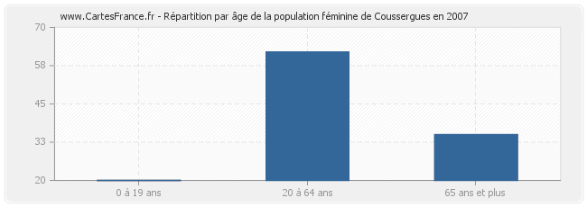 Répartition par âge de la population féminine de Coussergues en 2007