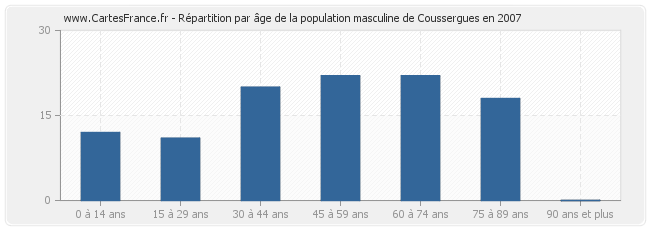 Répartition par âge de la population masculine de Coussergues en 2007