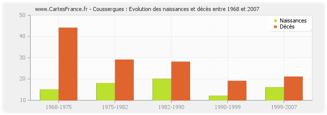 Coussergues : Evolution des naissances et décès entre 1968 et 2007