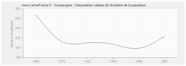 Coussergues : Interpolation cubique de l'évolution de la population