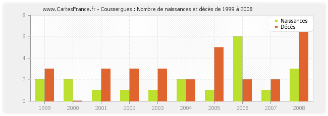 Coussergues : Nombre de naissances et décès de 1999 à 2008
