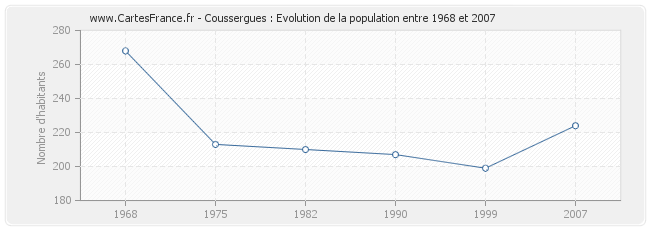 Population Coussergues