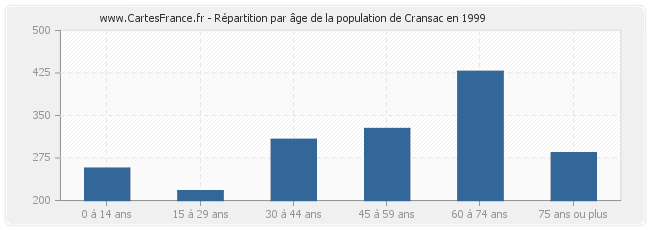 Répartition par âge de la population de Cransac en 1999