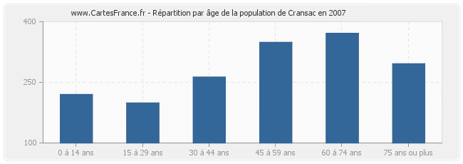 Répartition par âge de la population de Cransac en 2007