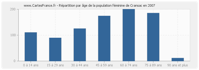 Répartition par âge de la population féminine de Cransac en 2007