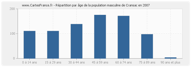 Répartition par âge de la population masculine de Cransac en 2007