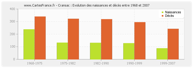 Cransac : Evolution des naissances et décès entre 1968 et 2007
