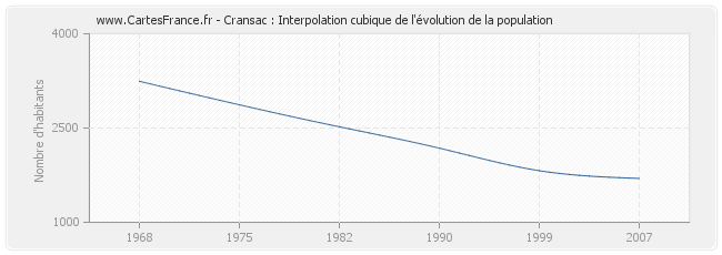 Cransac : Interpolation cubique de l'évolution de la population