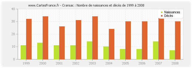 Cransac : Nombre de naissances et décès de 1999 à 2008