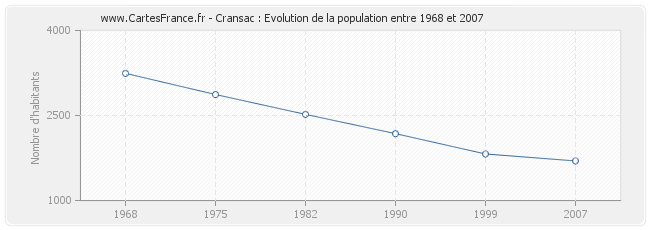 Population Cransac
