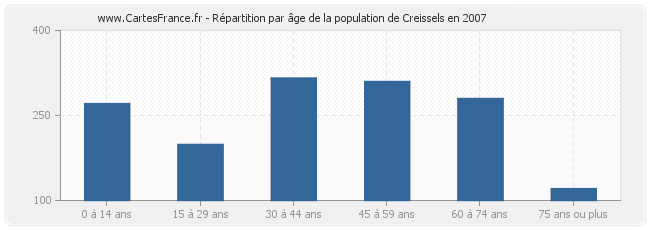 Répartition par âge de la population de Creissels en 2007