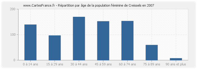 Répartition par âge de la population féminine de Creissels en 2007