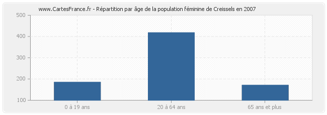 Répartition par âge de la population féminine de Creissels en 2007