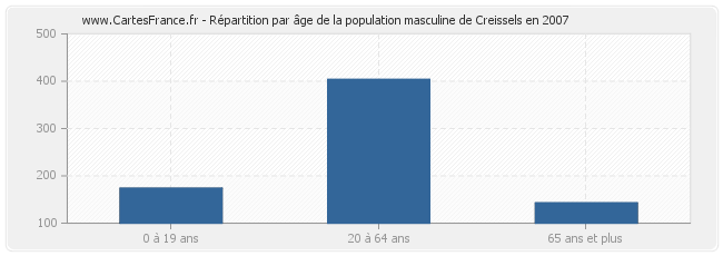 Répartition par âge de la population masculine de Creissels en 2007