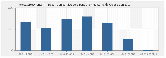 Répartition par âge de la population masculine de Creissels en 2007