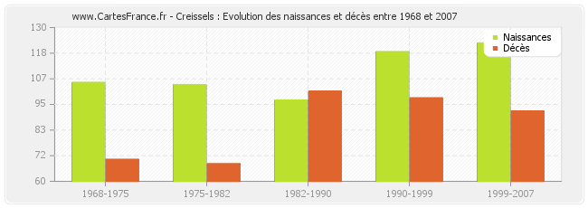 Creissels : Evolution des naissances et décès entre 1968 et 2007