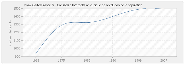 Creissels : Interpolation cubique de l'évolution de la population