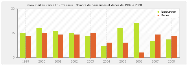 Creissels : Nombre de naissances et décès de 1999 à 2008