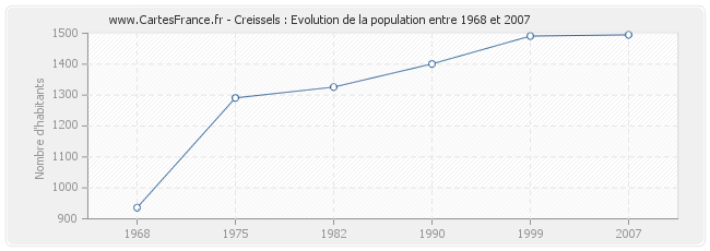 Population Creissels