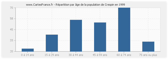 Répartition par âge de la population de Crespin en 1999