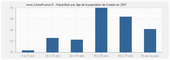 Répartition par âge de la population de Crespin en 2007