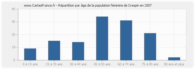 Répartition par âge de la population féminine de Crespin en 2007