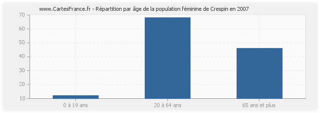 Répartition par âge de la population féminine de Crespin en 2007