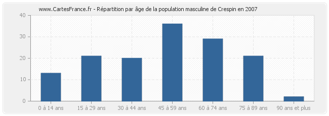 Répartition par âge de la population masculine de Crespin en 2007