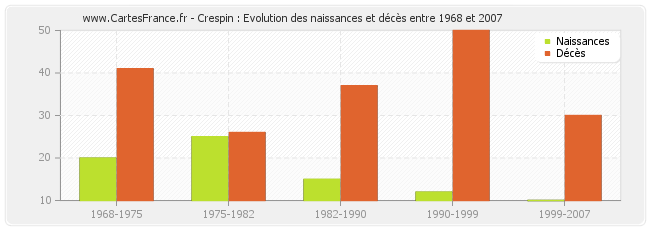 Crespin : Evolution des naissances et décès entre 1968 et 2007