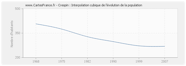 Crespin : Interpolation cubique de l'évolution de la population