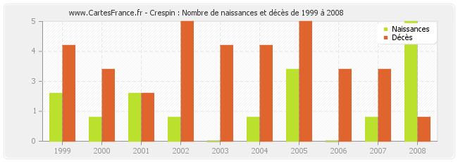 Crespin : Nombre de naissances et décès de 1999 à 2008