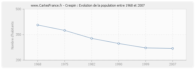 Population Crespin