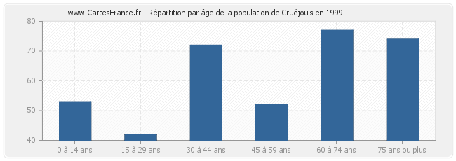 Répartition par âge de la population de Cruéjouls en 1999