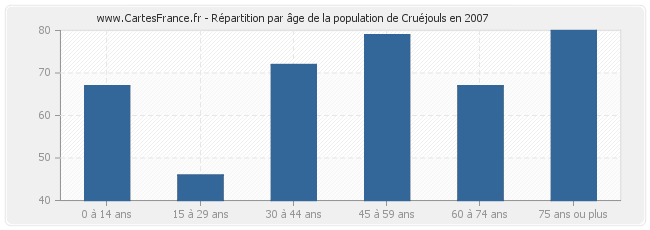 Répartition par âge de la population de Cruéjouls en 2007