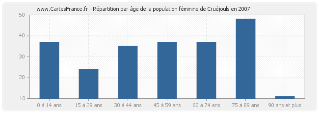 Répartition par âge de la population féminine de Cruéjouls en 2007